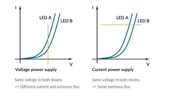 LEDs power supply