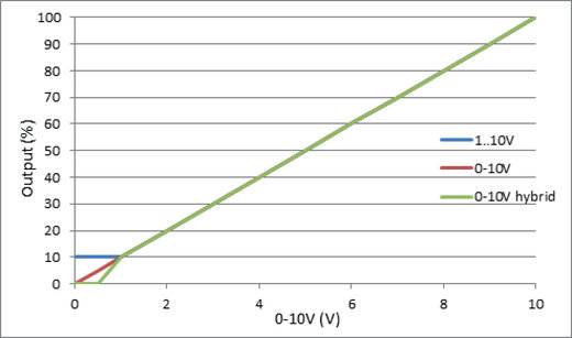 0-10 V or 1-10 V