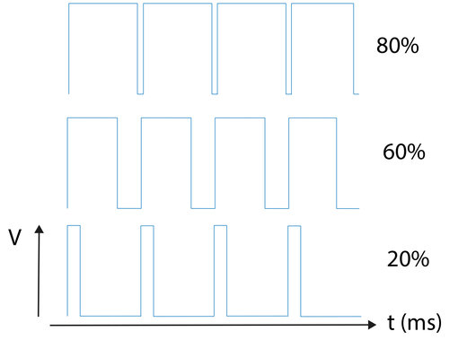 PWM: Pulse-Width Modulation