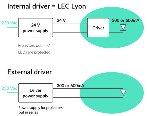 LEDs power supply