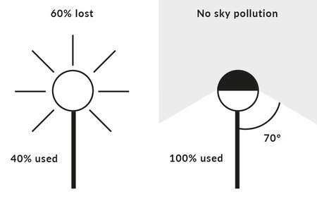 Avoiding light pollution