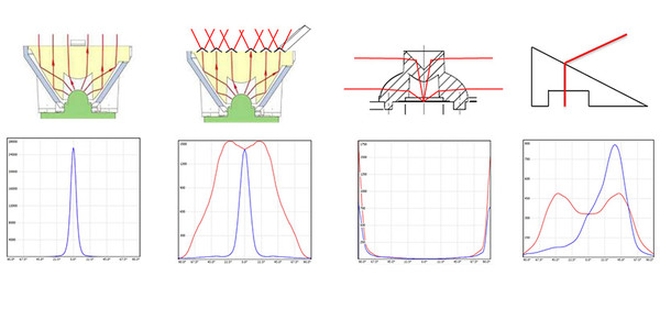 Optical categories and LED lenses