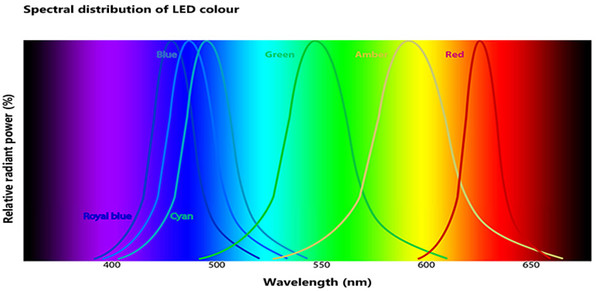 What flux value to choose for royal blue?