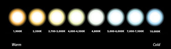 LED lighting and the photometric code