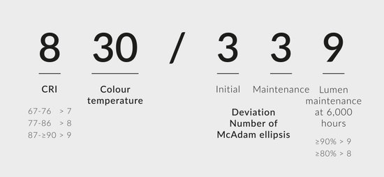 LED lighting and the photometric code